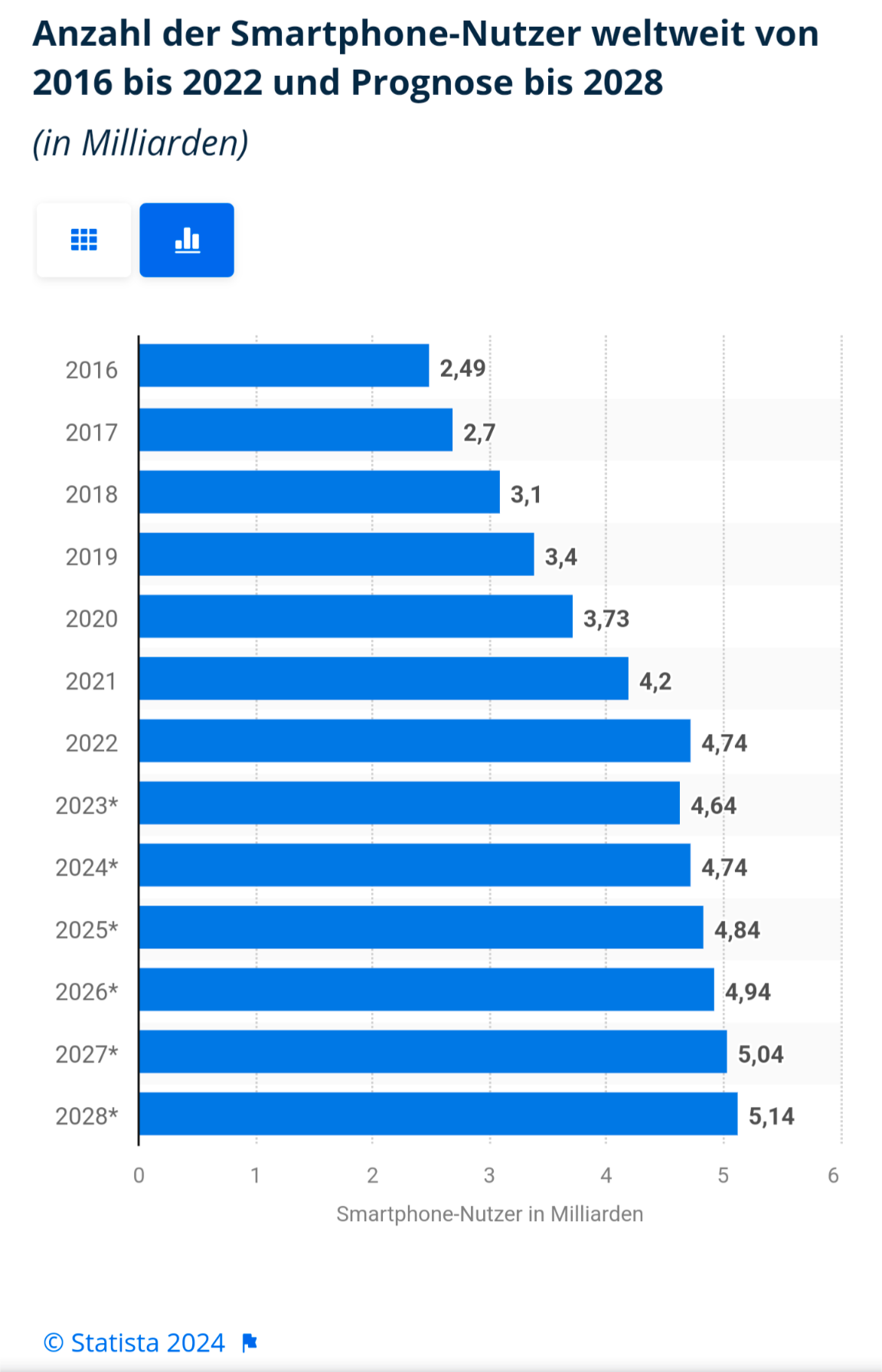 Statistik weltweite Smartphone Nutzung statista.com