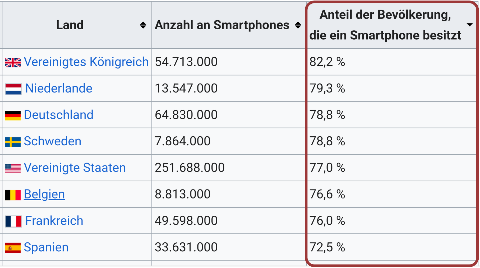 Wikipedia Liste Länder und Anzahl Smartphones