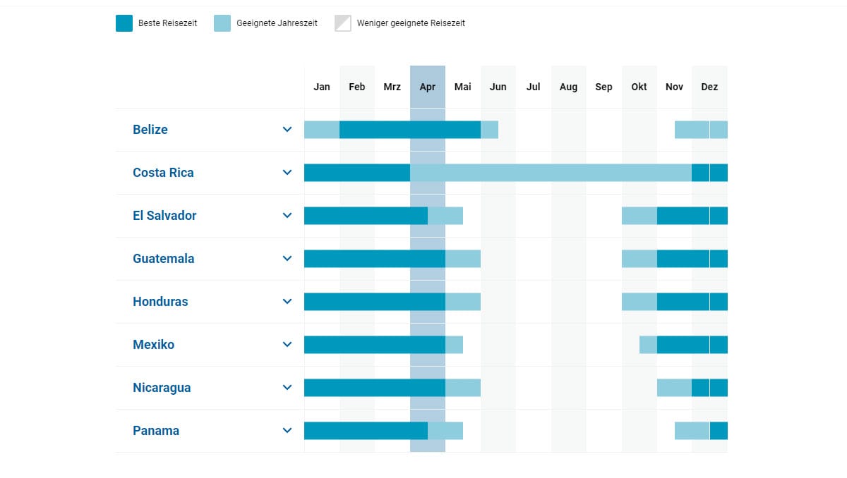 Globetrotter Klimatabelle Zentralamerika