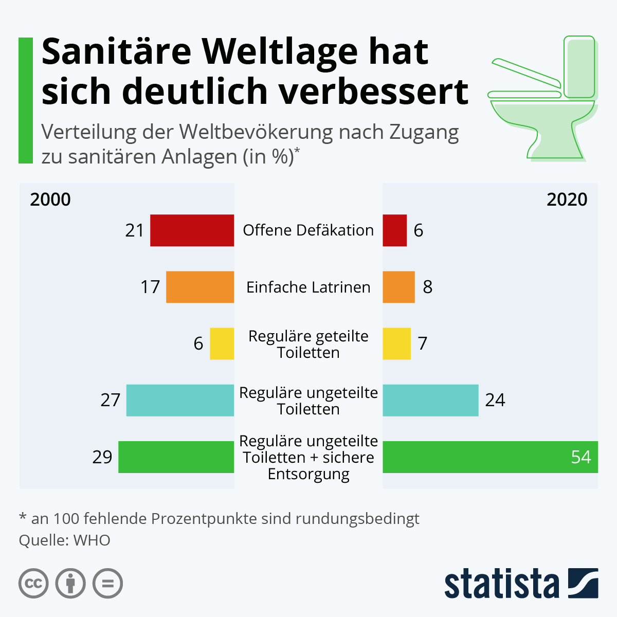 Statistik von Statista über die Sanitäre Weltlage zwischen den Jahren 2000 und 2020.